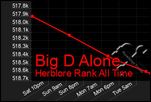 Total Graph of Big D Alone