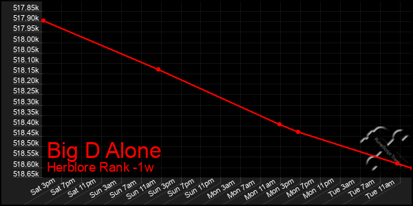 Last 7 Days Graph of Big D Alone