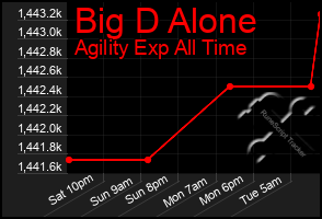 Total Graph of Big D Alone