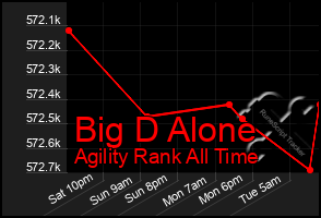 Total Graph of Big D Alone