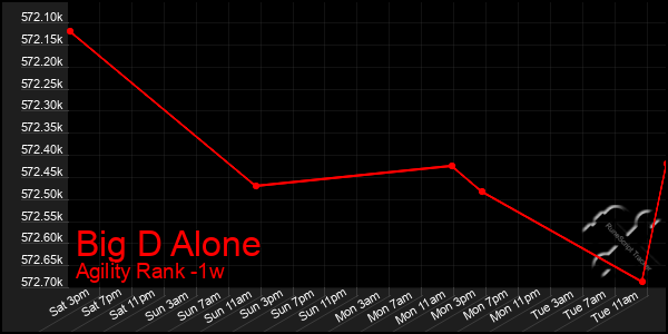 Last 7 Days Graph of Big D Alone