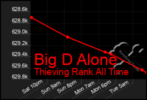 Total Graph of Big D Alone