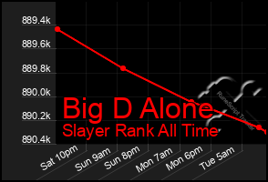 Total Graph of Big D Alone