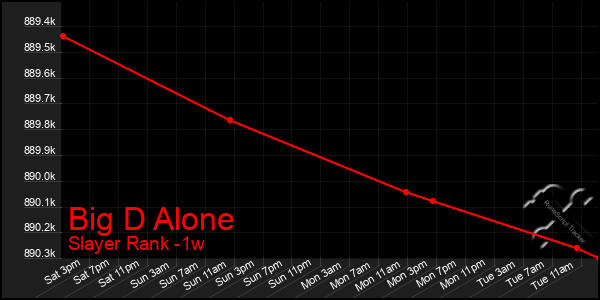 Last 7 Days Graph of Big D Alone