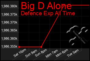 Total Graph of Big D Alone