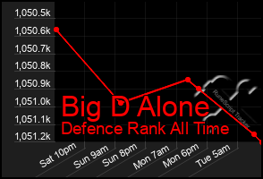 Total Graph of Big D Alone