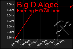 Total Graph of Big D Alone