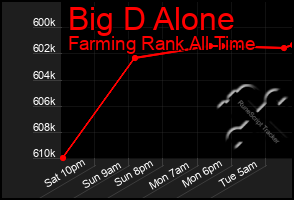 Total Graph of Big D Alone