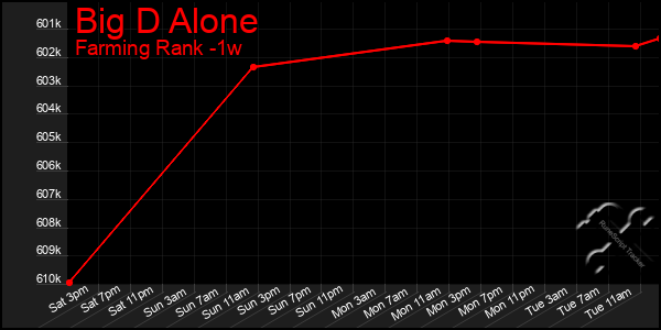 Last 7 Days Graph of Big D Alone