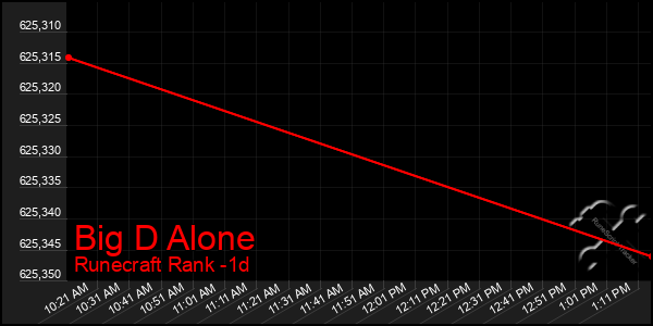 Last 24 Hours Graph of Big D Alone