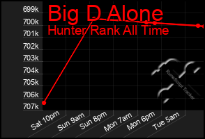 Total Graph of Big D Alone