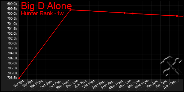 Last 7 Days Graph of Big D Alone