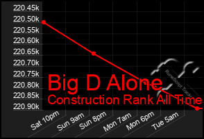 Total Graph of Big D Alone