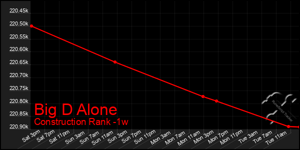 Last 7 Days Graph of Big D Alone