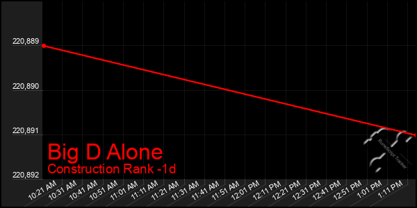 Last 24 Hours Graph of Big D Alone