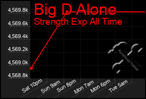 Total Graph of Big D Alone