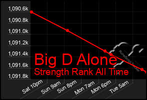 Total Graph of Big D Alone