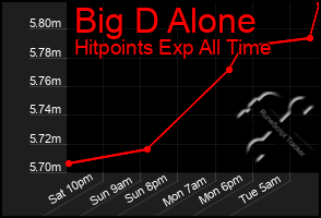 Total Graph of Big D Alone