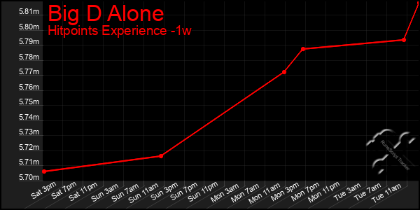 Last 7 Days Graph of Big D Alone