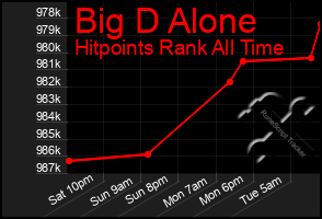 Total Graph of Big D Alone