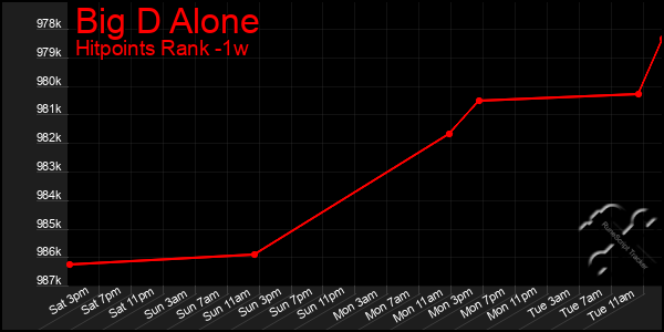 Last 7 Days Graph of Big D Alone