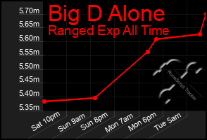 Total Graph of Big D Alone