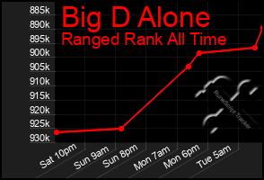 Total Graph of Big D Alone