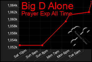 Total Graph of Big D Alone