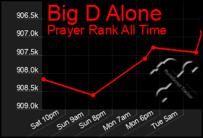 Total Graph of Big D Alone