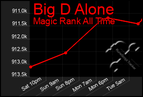 Total Graph of Big D Alone