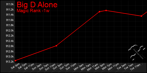 Last 7 Days Graph of Big D Alone