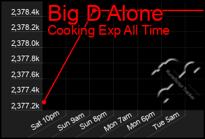 Total Graph of Big D Alone