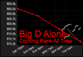 Total Graph of Big D Alone