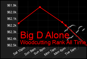 Total Graph of Big D Alone