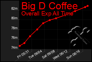 Total Graph of Big D Coffee