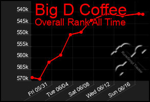 Total Graph of Big D Coffee