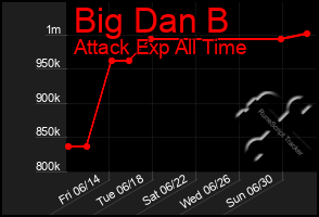 Total Graph of Big Dan B