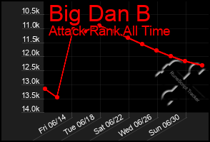 Total Graph of Big Dan B