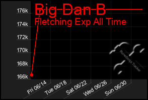 Total Graph of Big Dan B