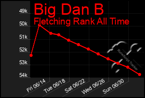 Total Graph of Big Dan B