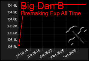 Total Graph of Big Dan B
