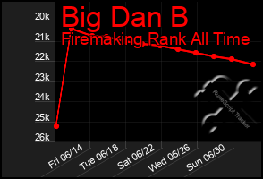 Total Graph of Big Dan B