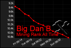 Total Graph of Big Dan B