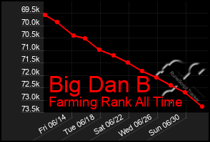Total Graph of Big Dan B