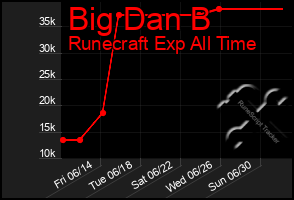 Total Graph of Big Dan B