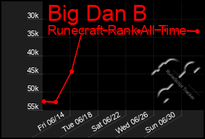 Total Graph of Big Dan B