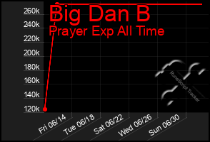 Total Graph of Big Dan B
