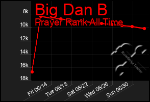 Total Graph of Big Dan B