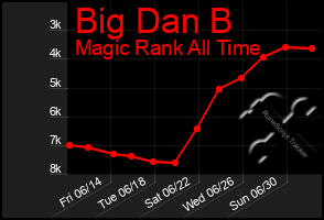 Total Graph of Big Dan B