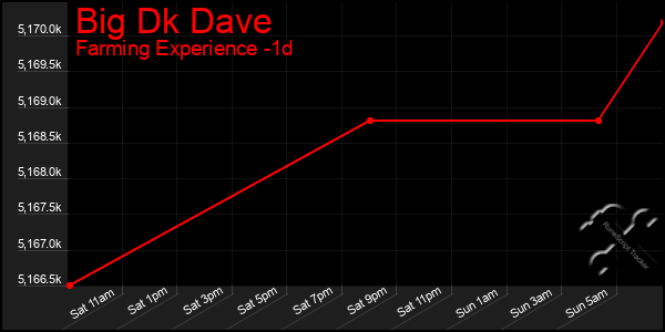 Last 24 Hours Graph of Big Dk Dave
